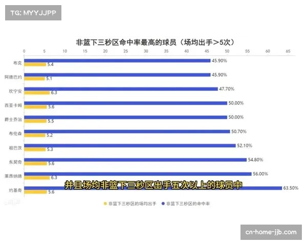 NBA常规赛进攻效率接近历史峰值 百回合得分达114.3分